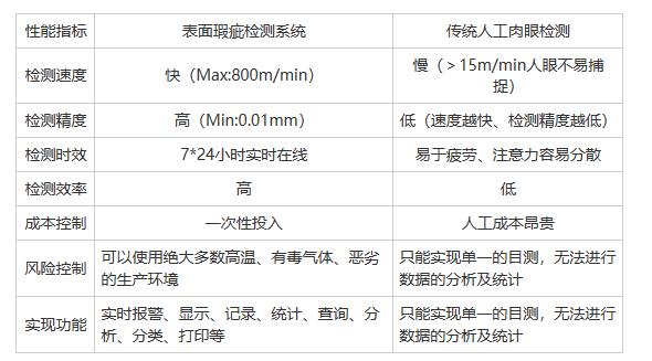 有哪些類型的表面缺陷可以檢測？